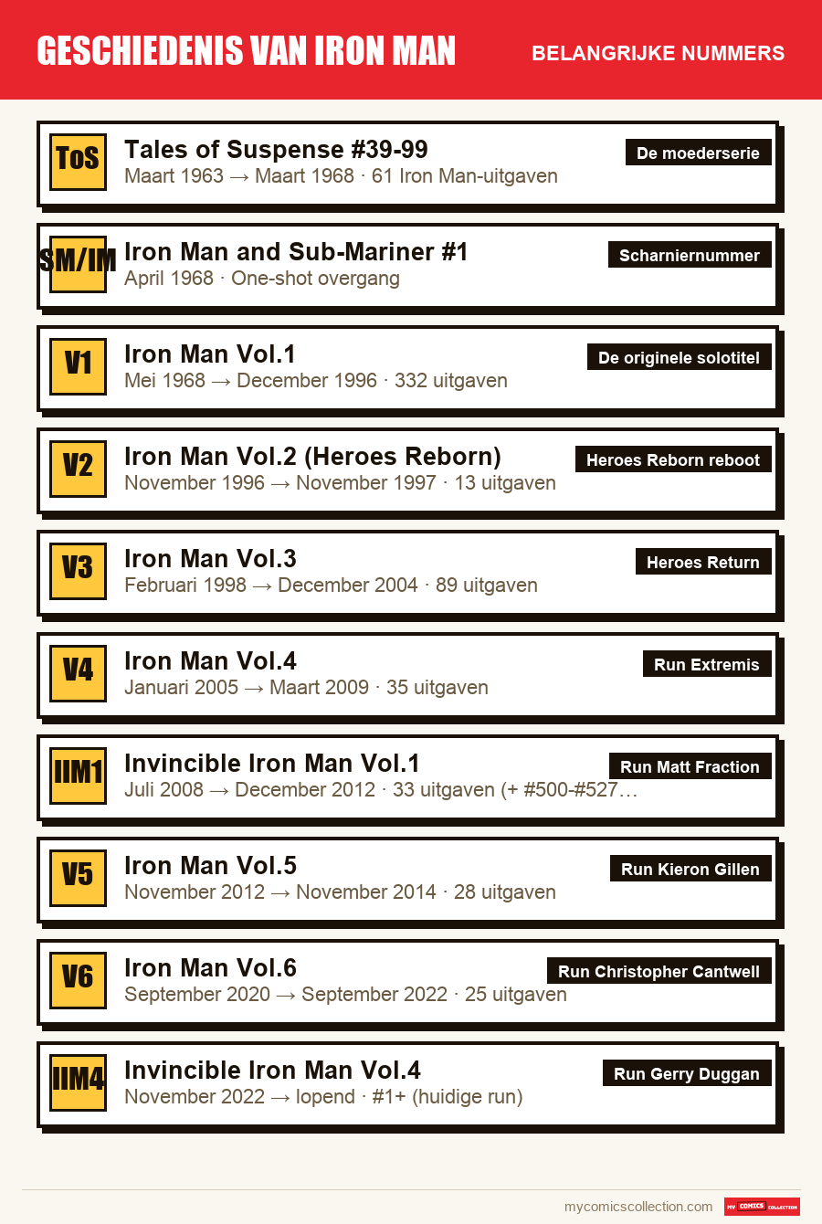 De belangrijke Geschiedenis van Iron Man-nummers op volgorde
