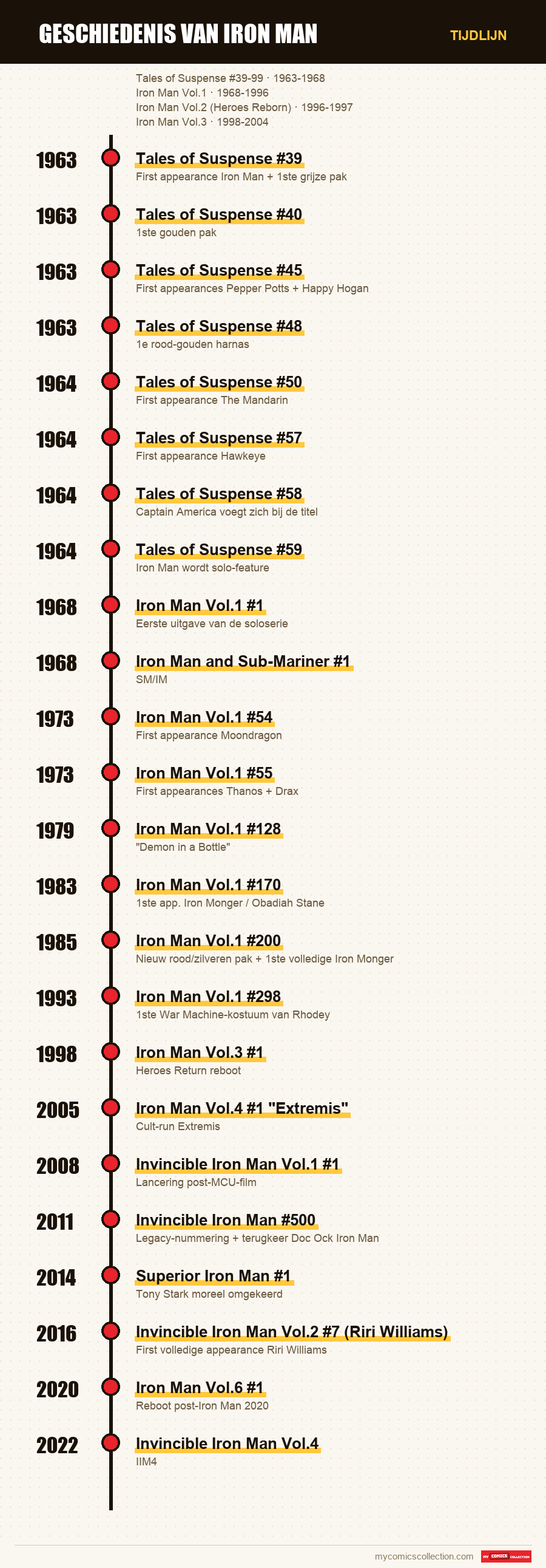 Tijdlijn van de nummers en reeksen van Geschiedenis van Iron Man