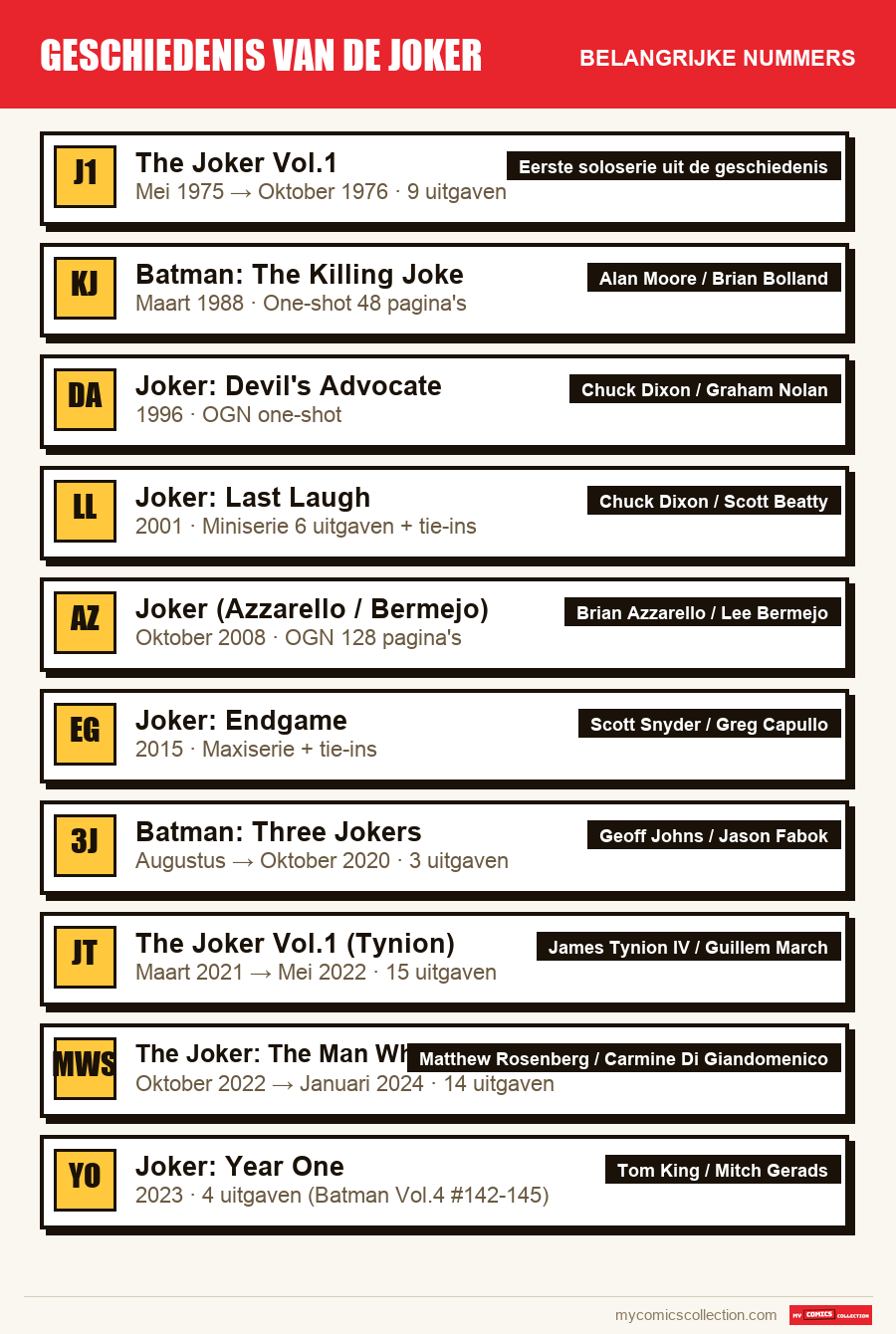 De belangrijke Geschiedenis van de Joker-nummers op volgorde