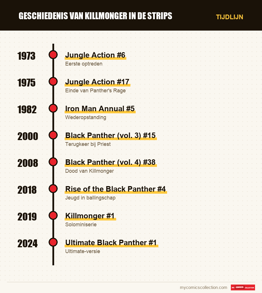 Tijdlijn van de nummers en reeksen van Killmonger