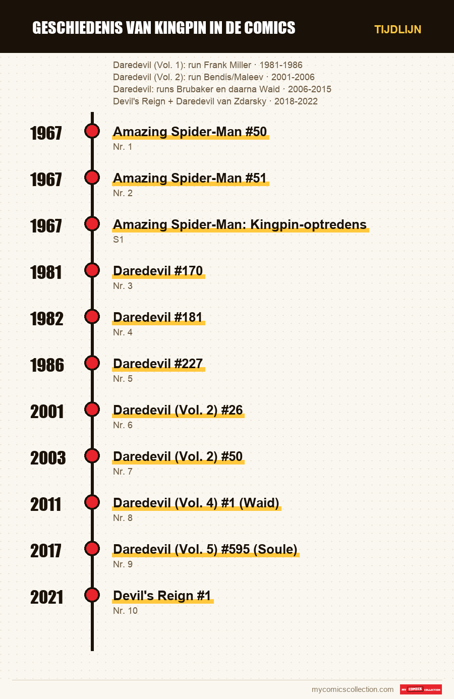 Tijdlijn van de nummers en reeksen van Geschiedenis van Kingpin in de comics