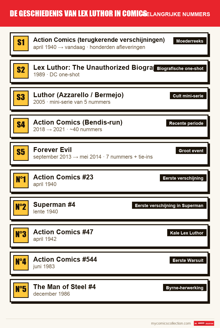 De belangrijke De geschiedenis van Lex Luthor in comics-nummers op volgorde
