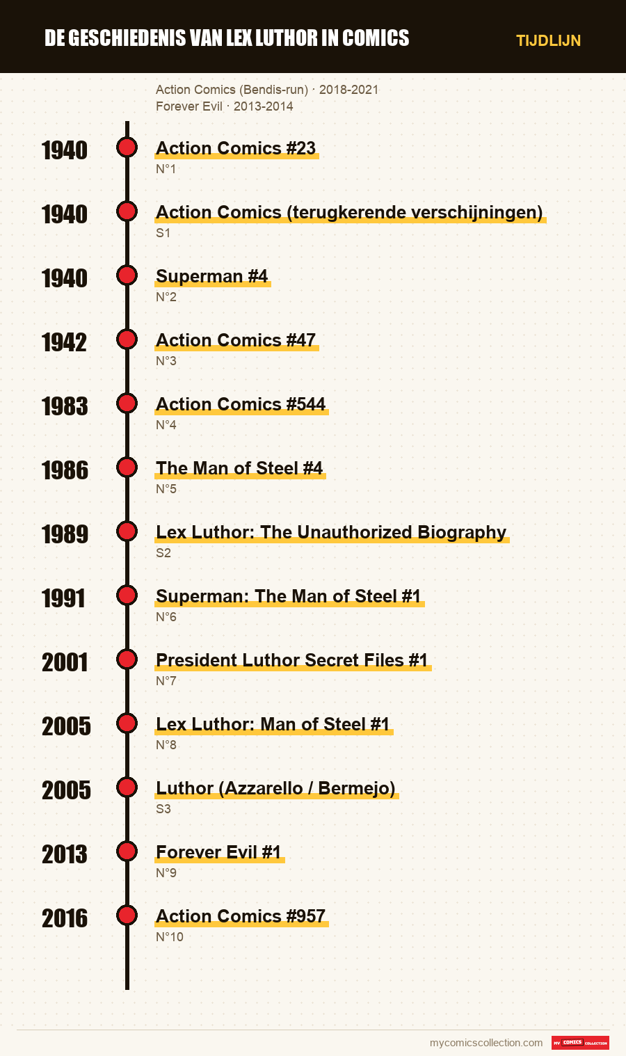Tijdlijn van de nummers en reeksen van De geschiedenis van Lex Luthor in comics