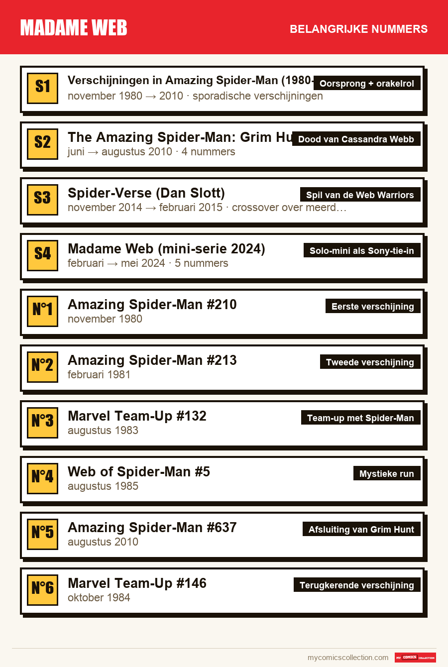 De belangrijke Madame Web-nummers op volgorde