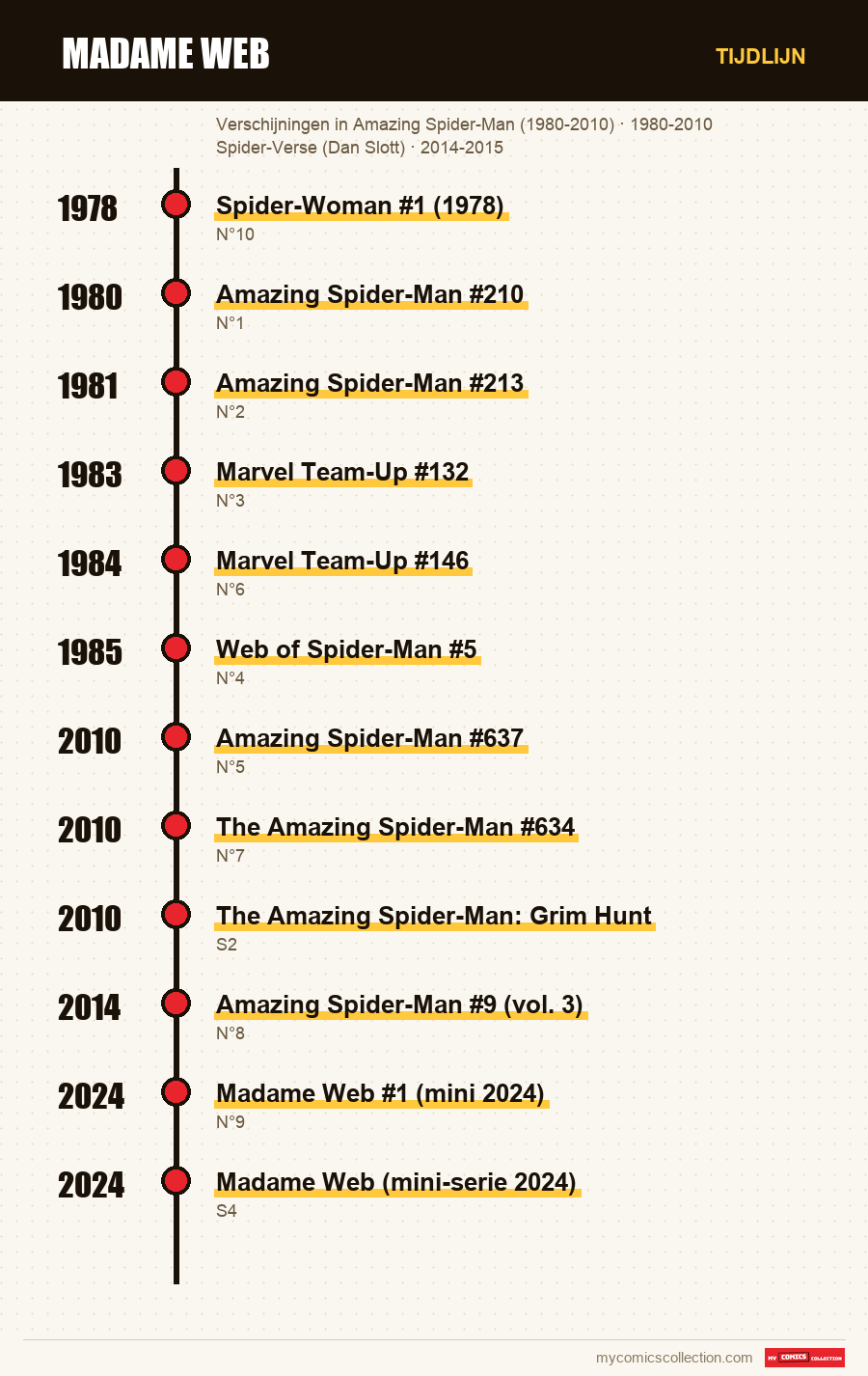Tijdlijn van de nummers en reeksen van Madame Web