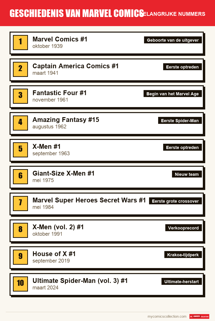 De belangrijke Marvel Comics-nummers op volgorde