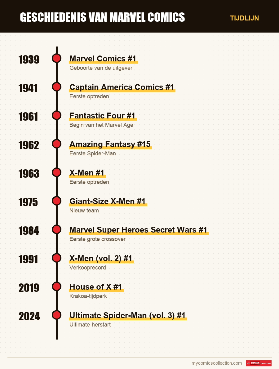 Tijdlijn van de nummers en reeksen van Marvel Comics