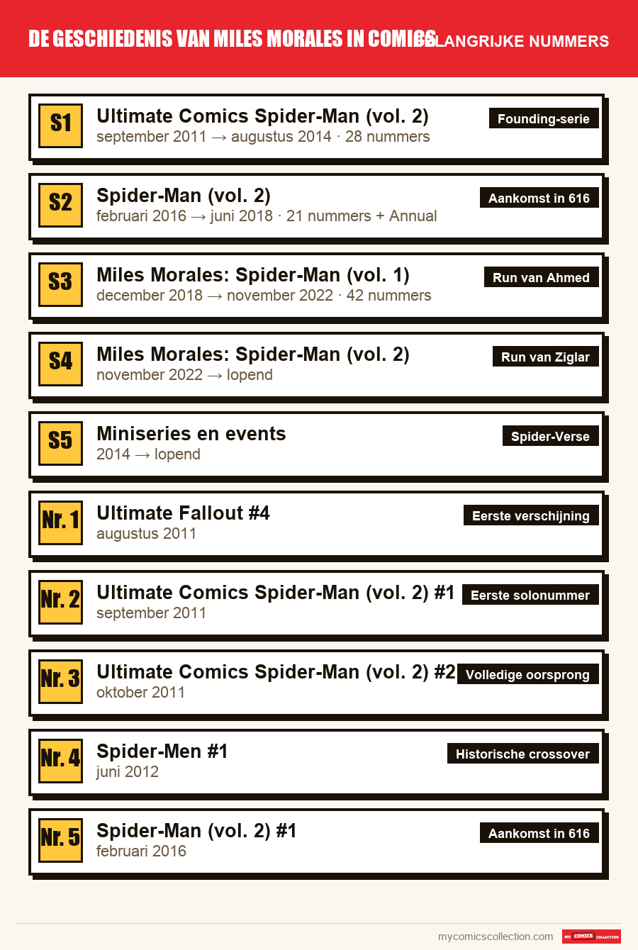 De belangrijke De geschiedenis van Miles Morales in comics-nummers op volgorde