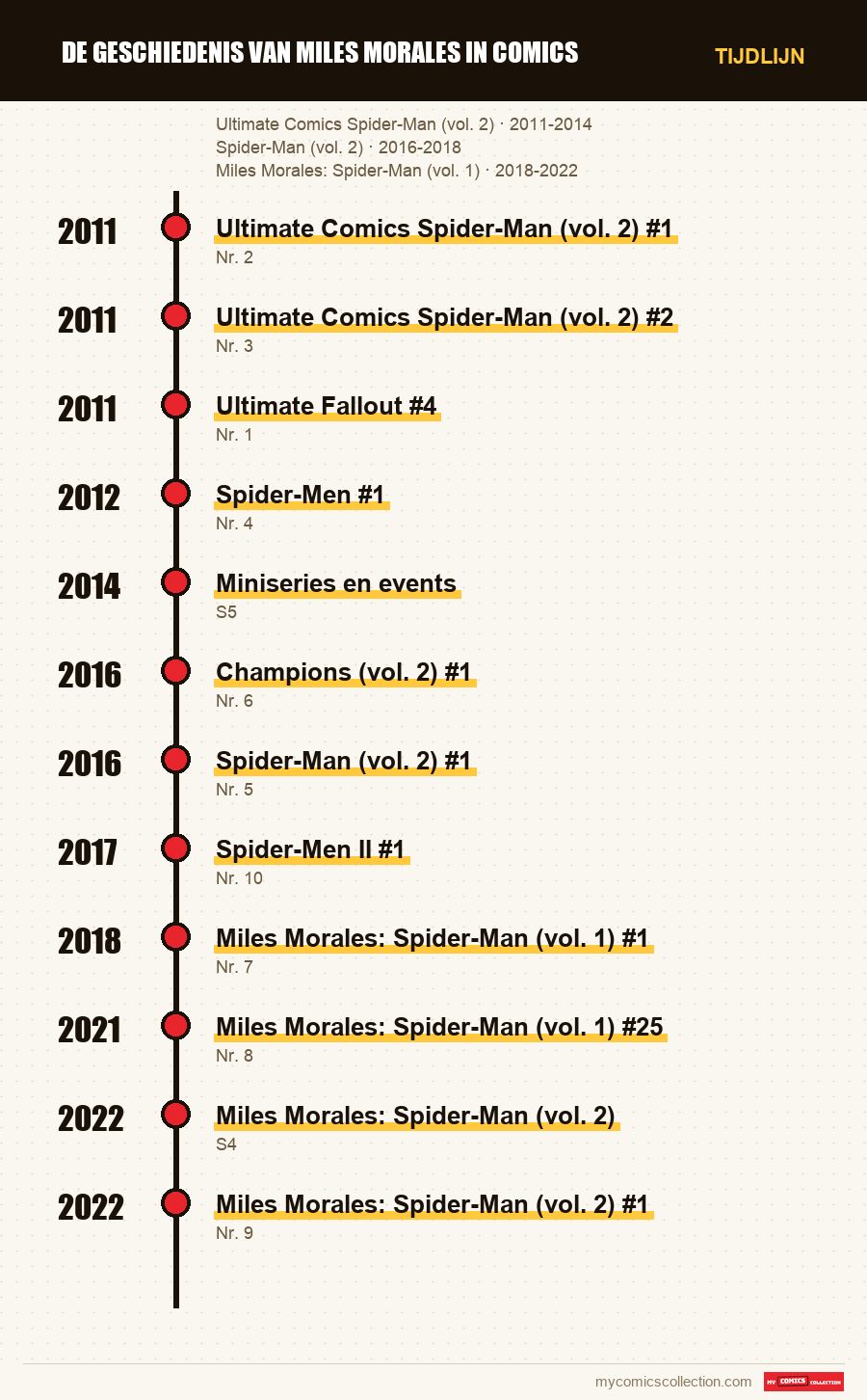 Tijdlijn van de nummers en reeksen van De geschiedenis van Miles Morales in comics