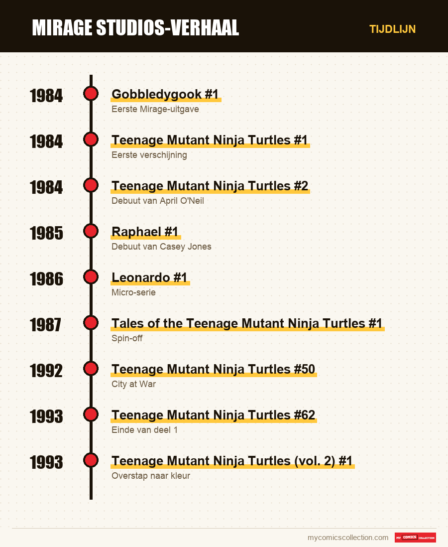 Tijdlijn van de nummers en reeksen van Mirage Studios