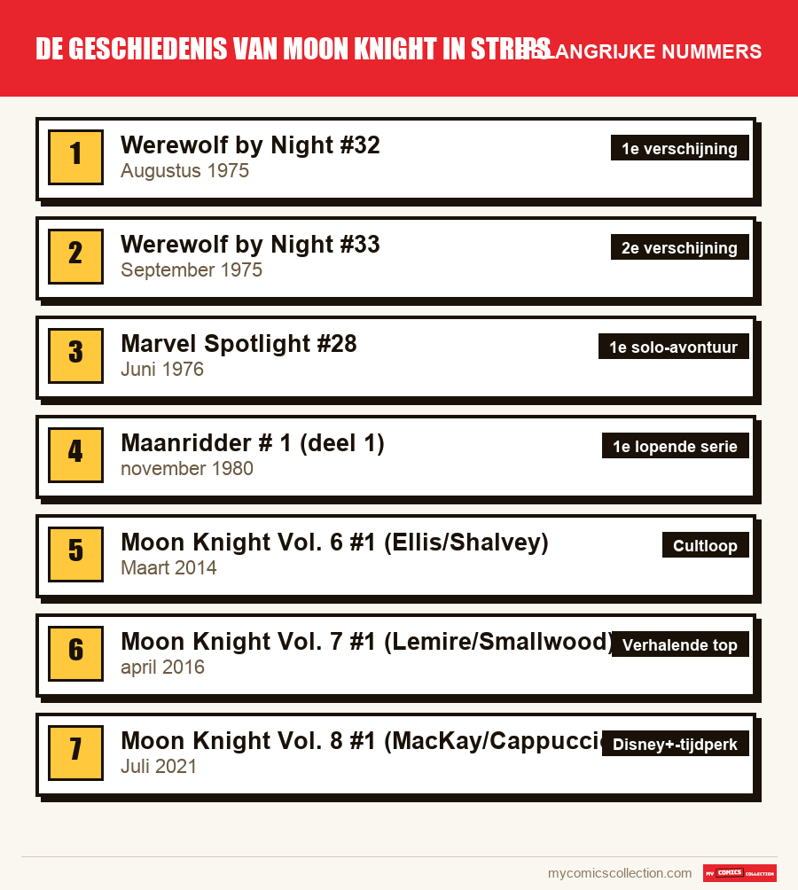 De belangrijke De geschiedenis van Moon Knight in strips-nummers op volgorde