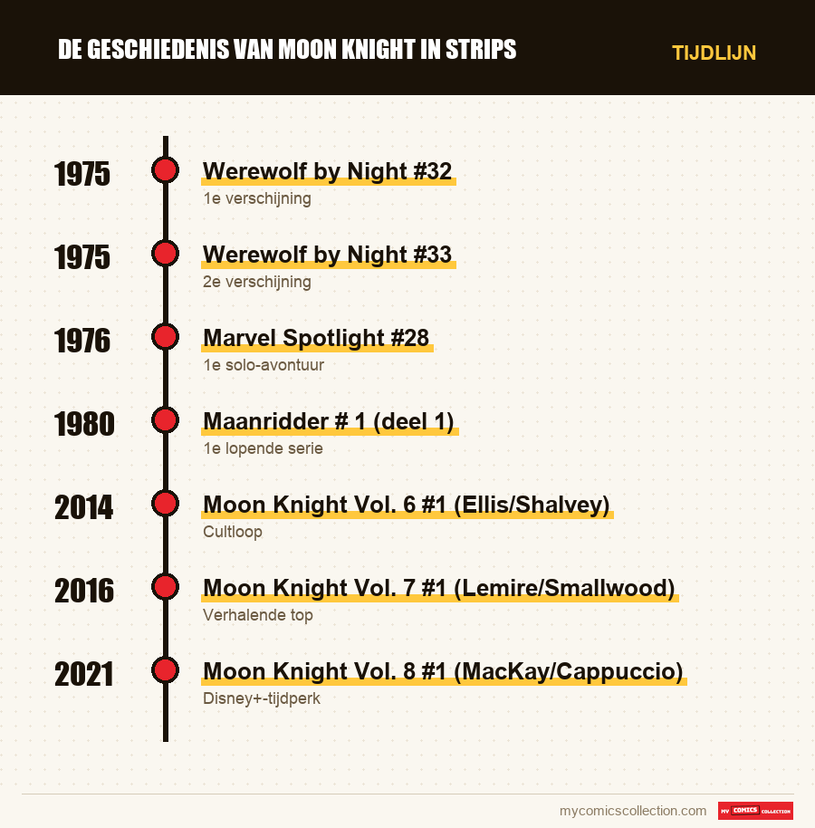 Tijdlijn van de nummers en reeksen van De geschiedenis van Moon Knight in strips