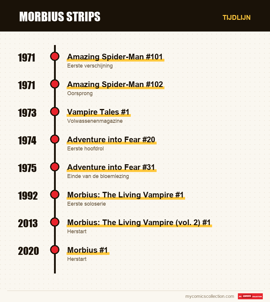 Tijdlijn van de nummers en reeksen van Morbius