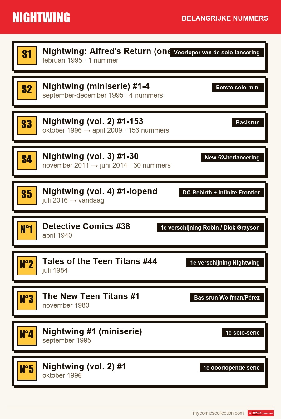 De belangrijke Nightwing-nummers op volgorde