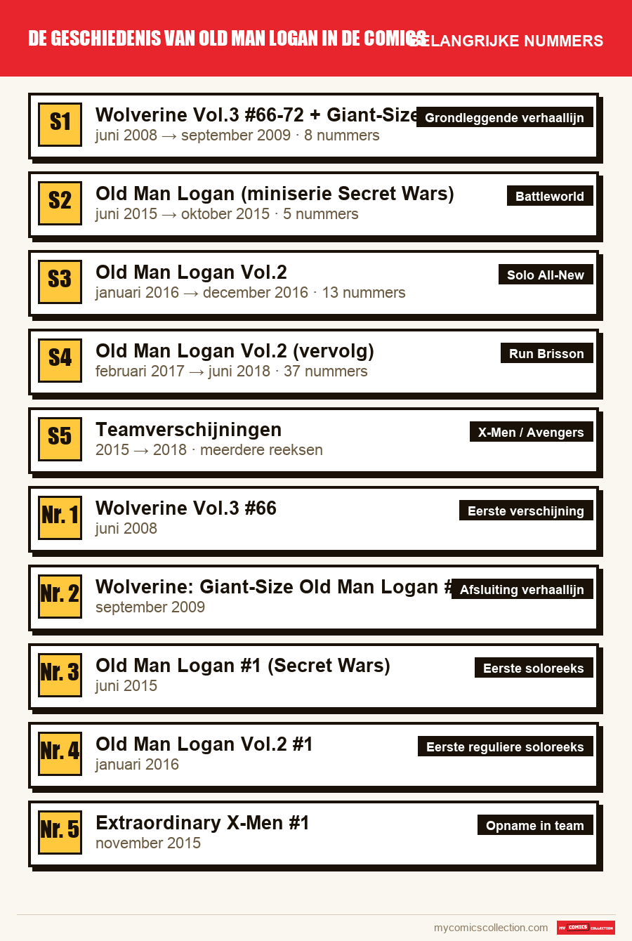 De belangrijke De geschiedenis van Old Man Logan in de comics-nummers op volgorde