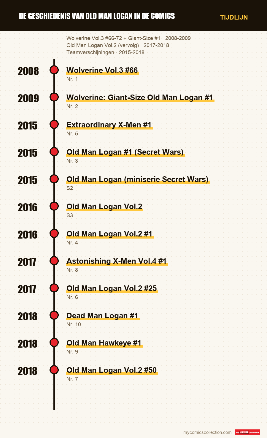 Tijdlijn van de nummers en reeksen van De geschiedenis van Old Man Logan in de comics