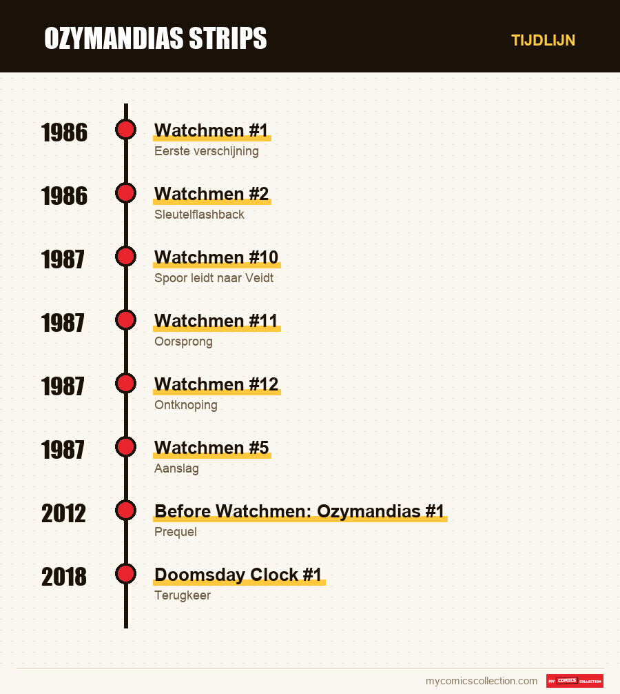Tijdlijn van de nummers en reeksen van Ozymandias