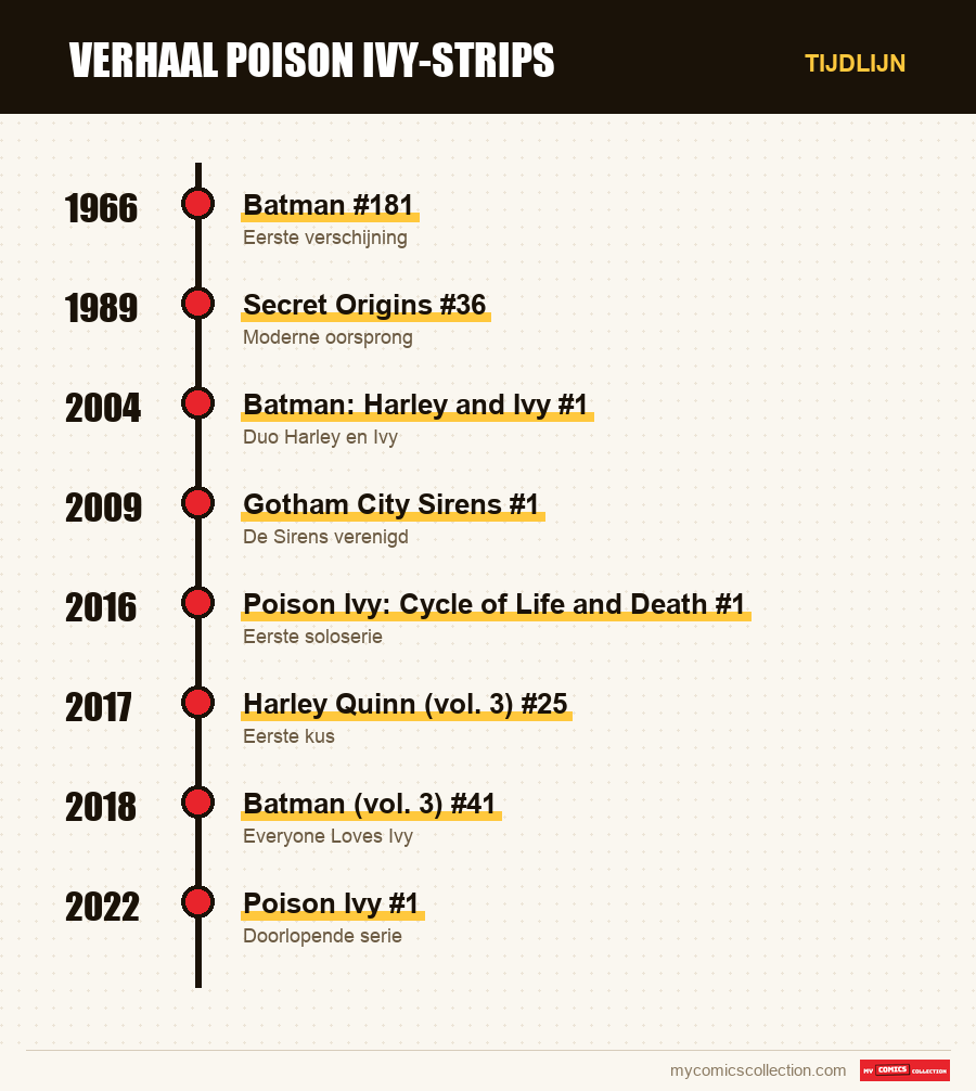 Tijdlijn van de nummers en reeksen van Poison Ivy