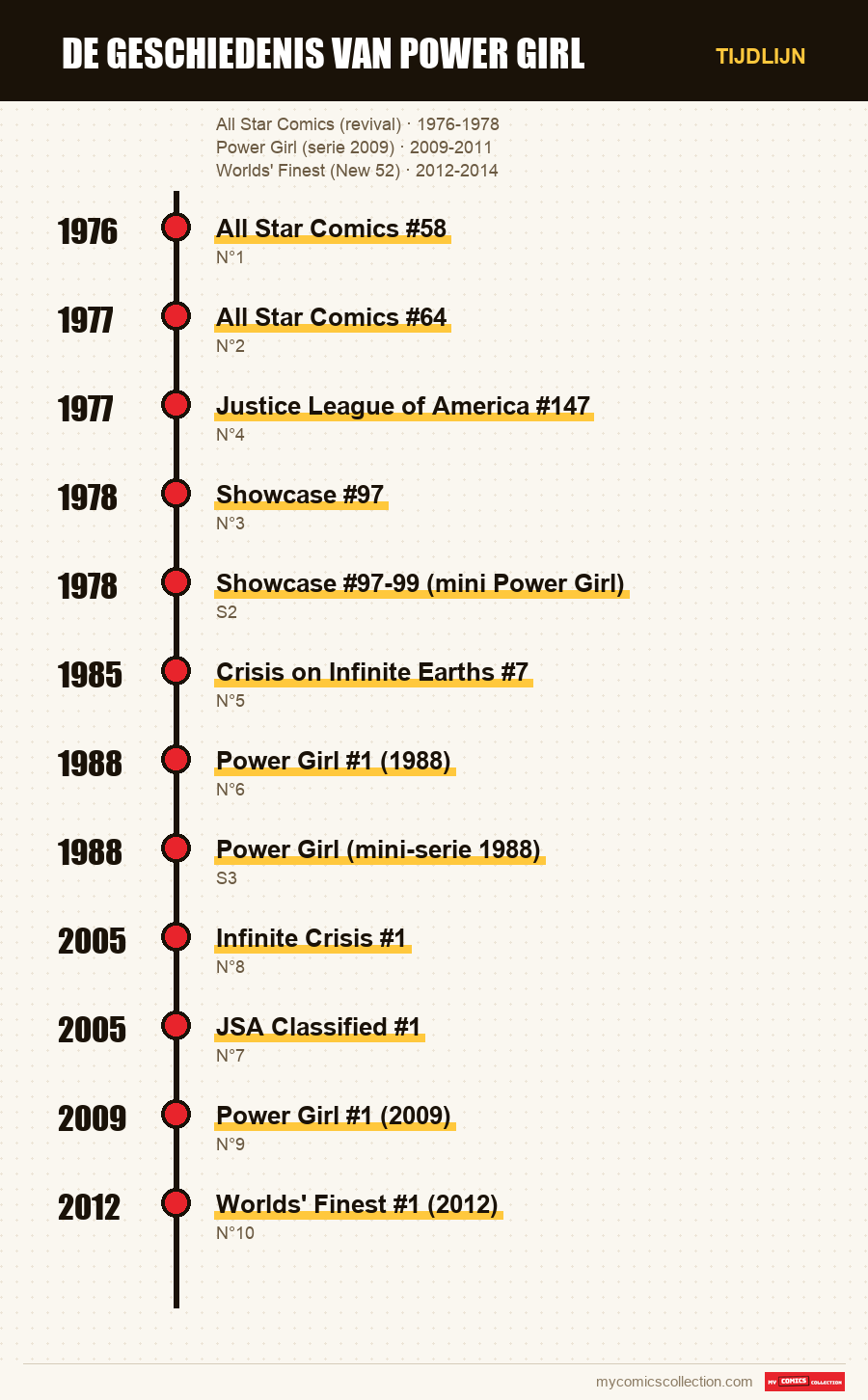 Tijdlijn van de nummers en reeksen van De geschiedenis van Power Girl