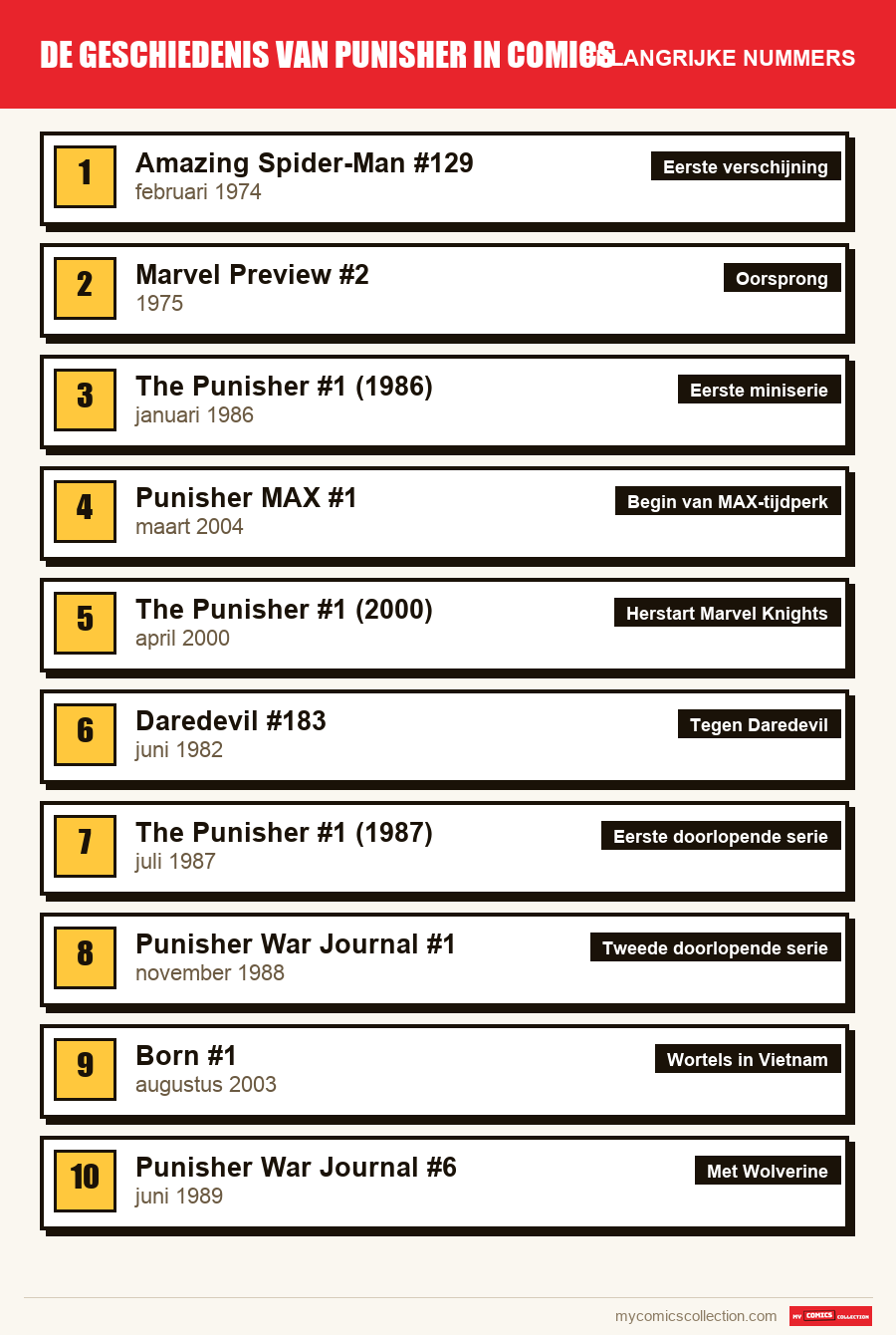De belangrijke Geschiedenis van Punisher Comics-nummers op volgorde