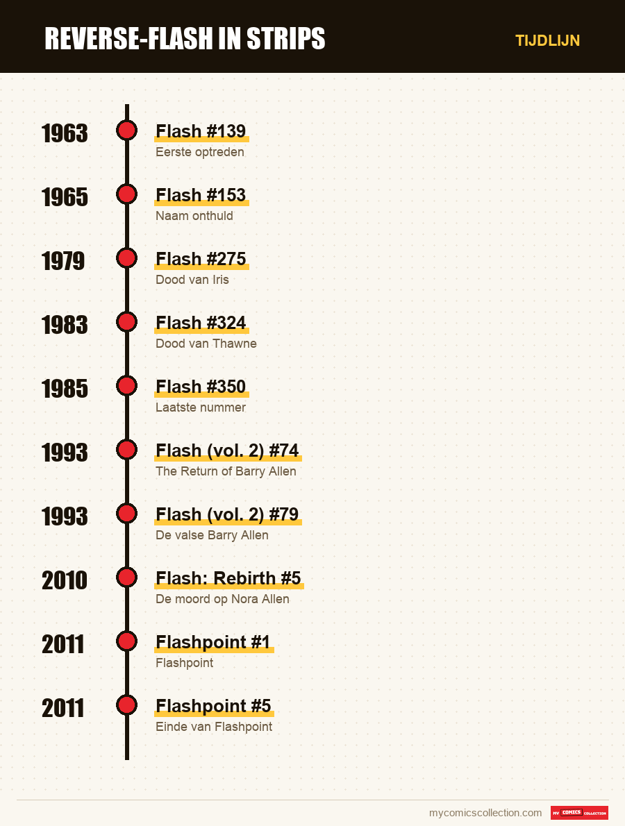 Tijdlijn van de nummers en reeksen van Reverse-Flash
