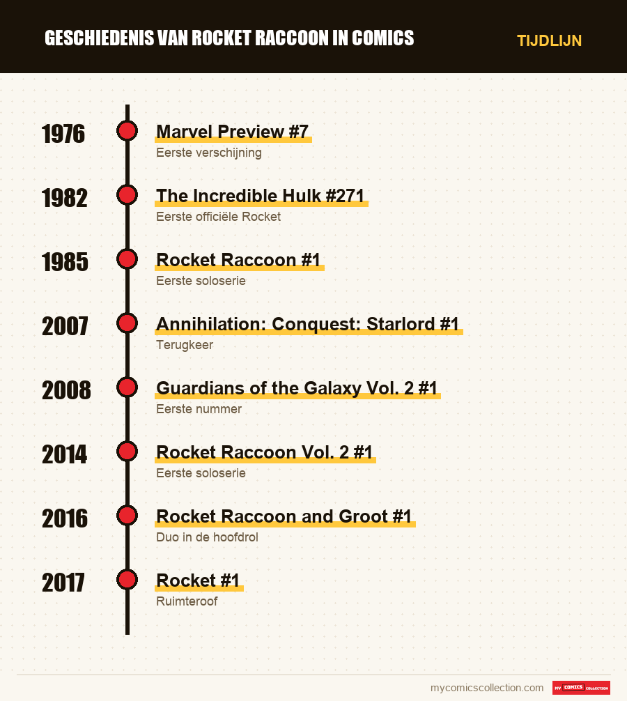 Tijdlijn van de nummers en reeksen van Rocket Raccoon