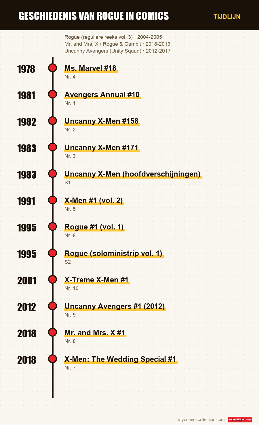 Tijdlijn van de nummers en reeksen van Geschiedenis van Rogue in comics