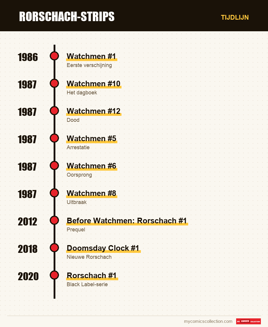 Tijdlijn van de nummers en reeksen van Rorschach