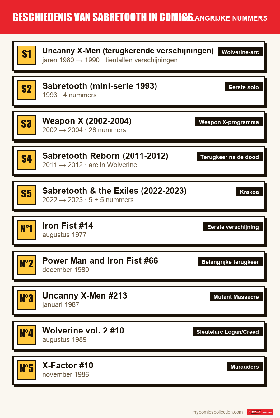De belangrijke Geschiedenis van Sabretooth in comics-nummers op volgorde