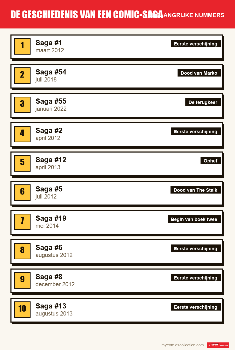 De belangrijke Saga-nummers op volgorde
