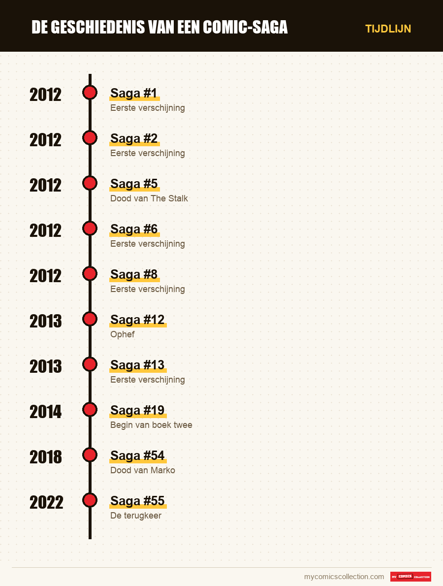 Tijdlijn van de nummers en reeksen van Saga