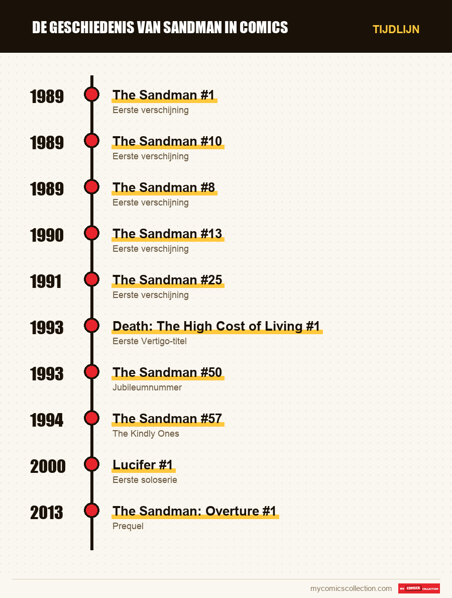 Tijdlijn van de nummers en reeksen van Sandman