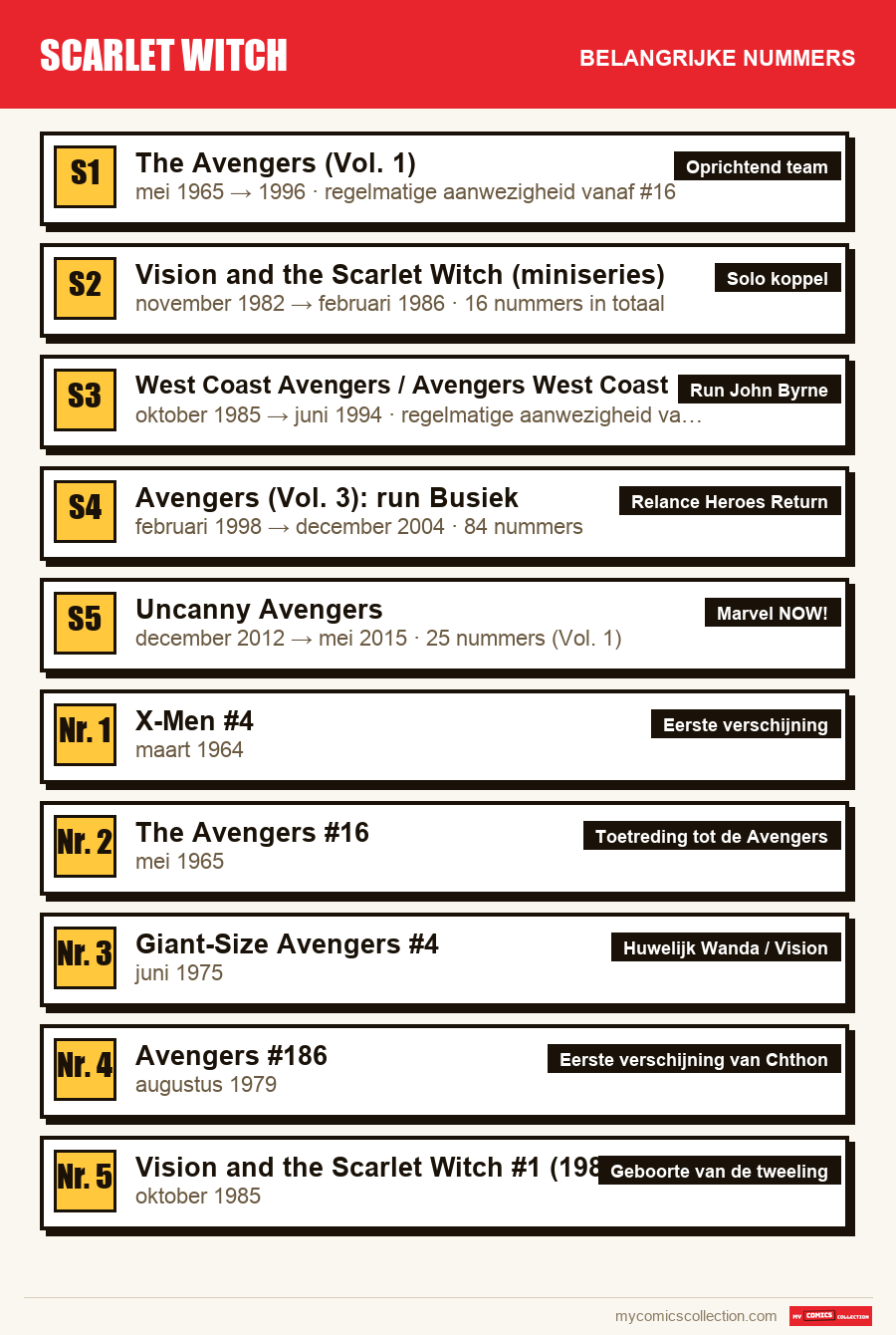 De belangrijke Scarlet Witch-nummers op volgorde
