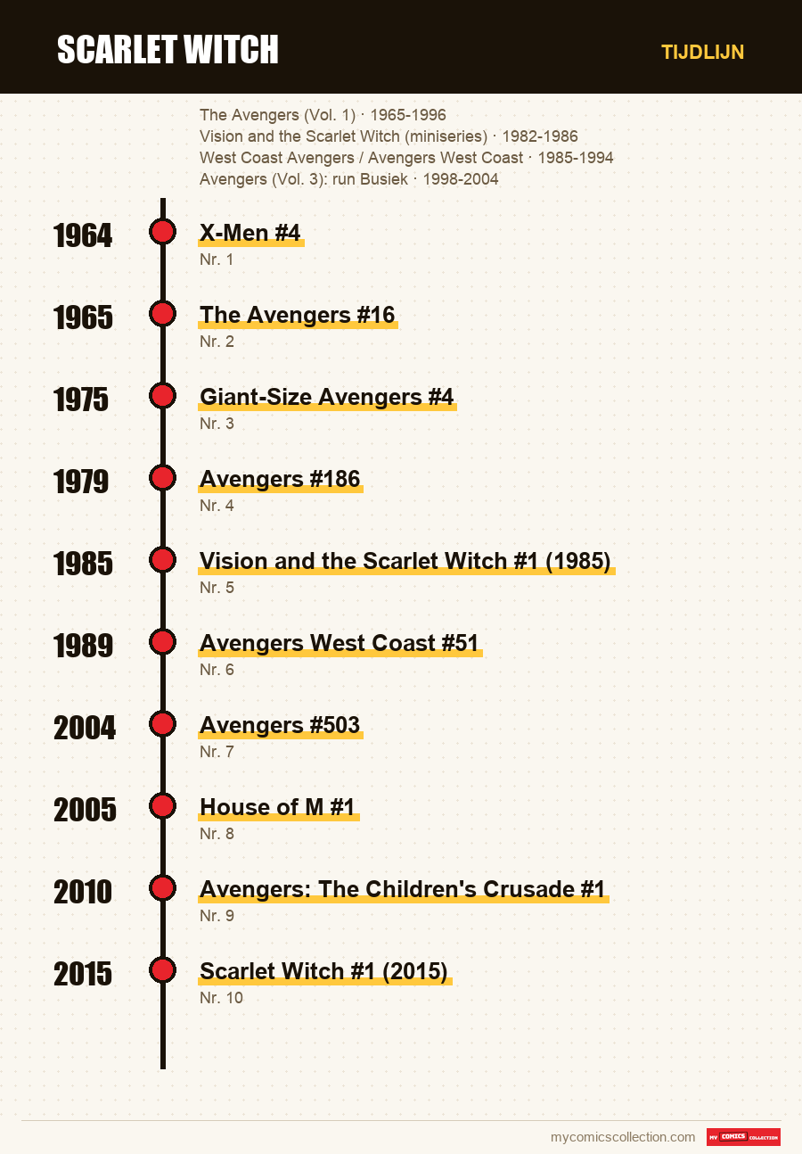 Tijdlijn van de nummers en reeksen van Scarlet Witch