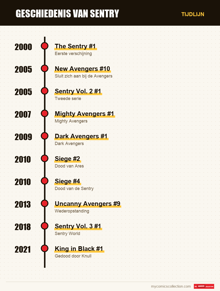 Tijdlijn van de nummers en reeksen van Geschiedenis van Sentry Comics