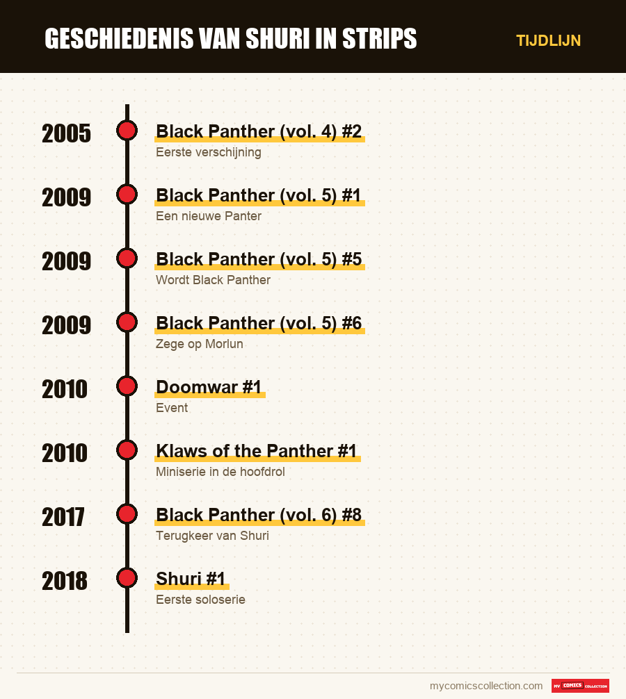 Tijdlijn van de nummers en reeksen van Shuri