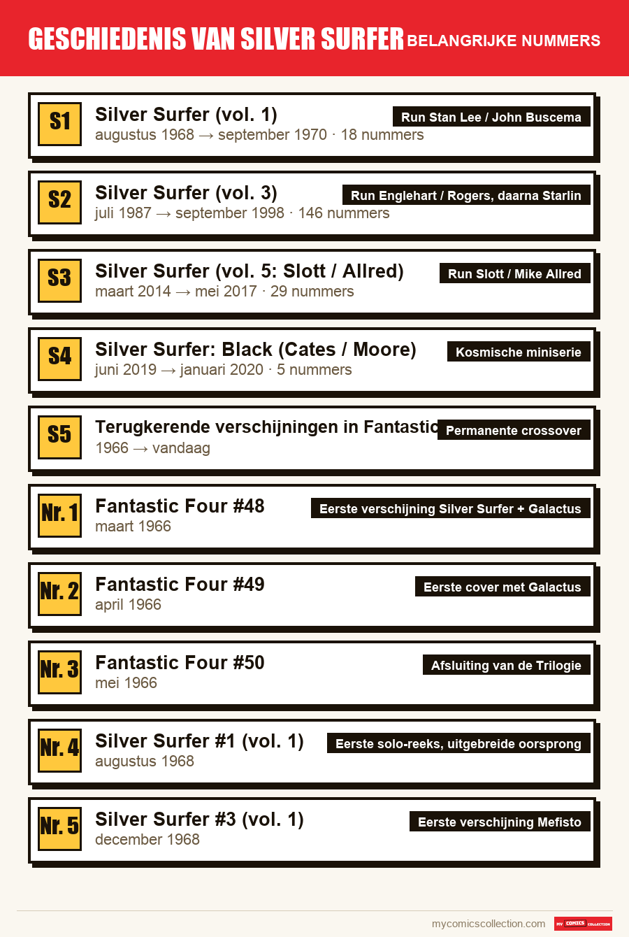 De belangrijke Geschiedenis van Silver Surfer-nummers op volgorde