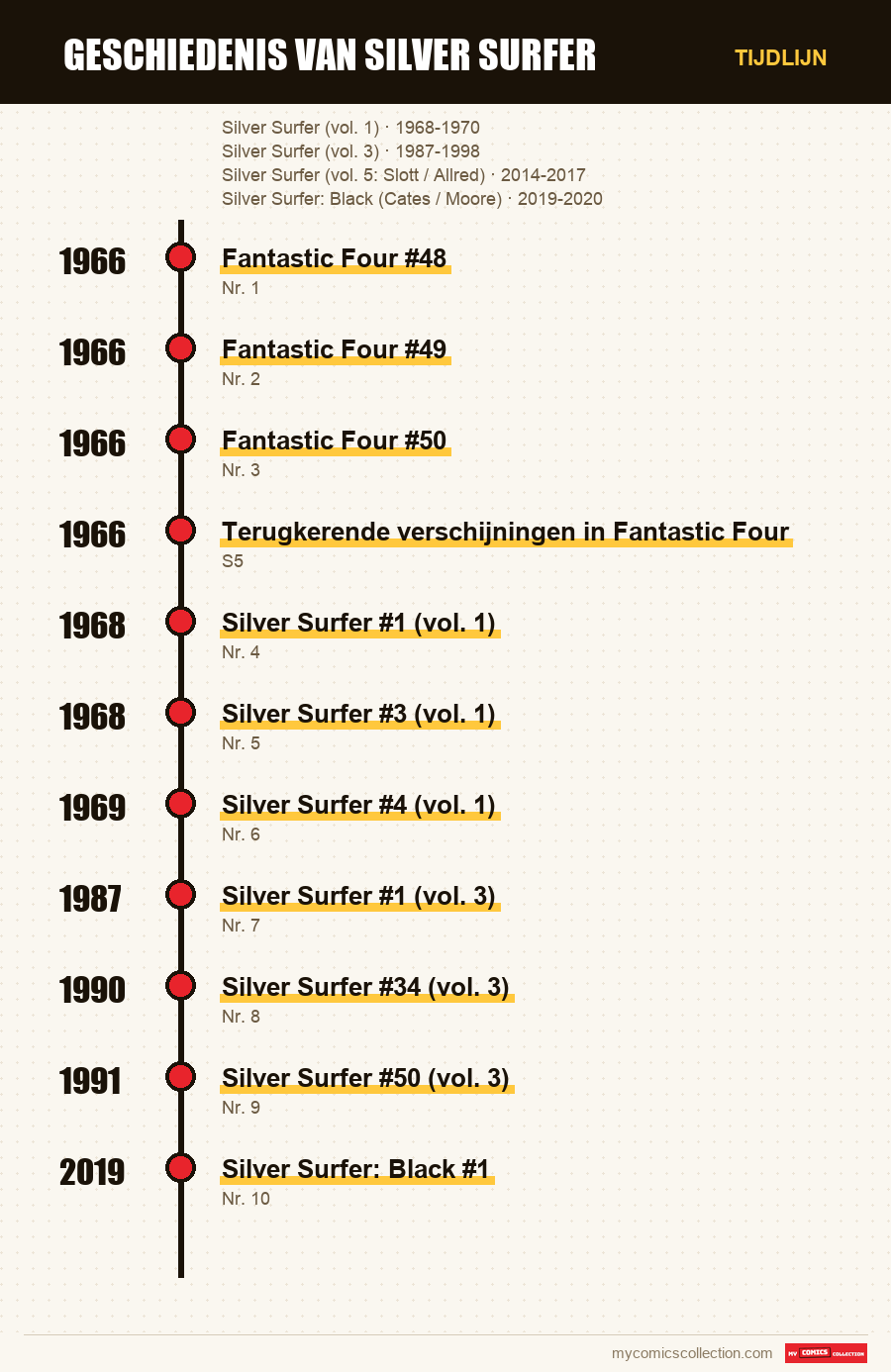 Tijdlijn van de nummers en reeksen van Geschiedenis van Silver Surfer