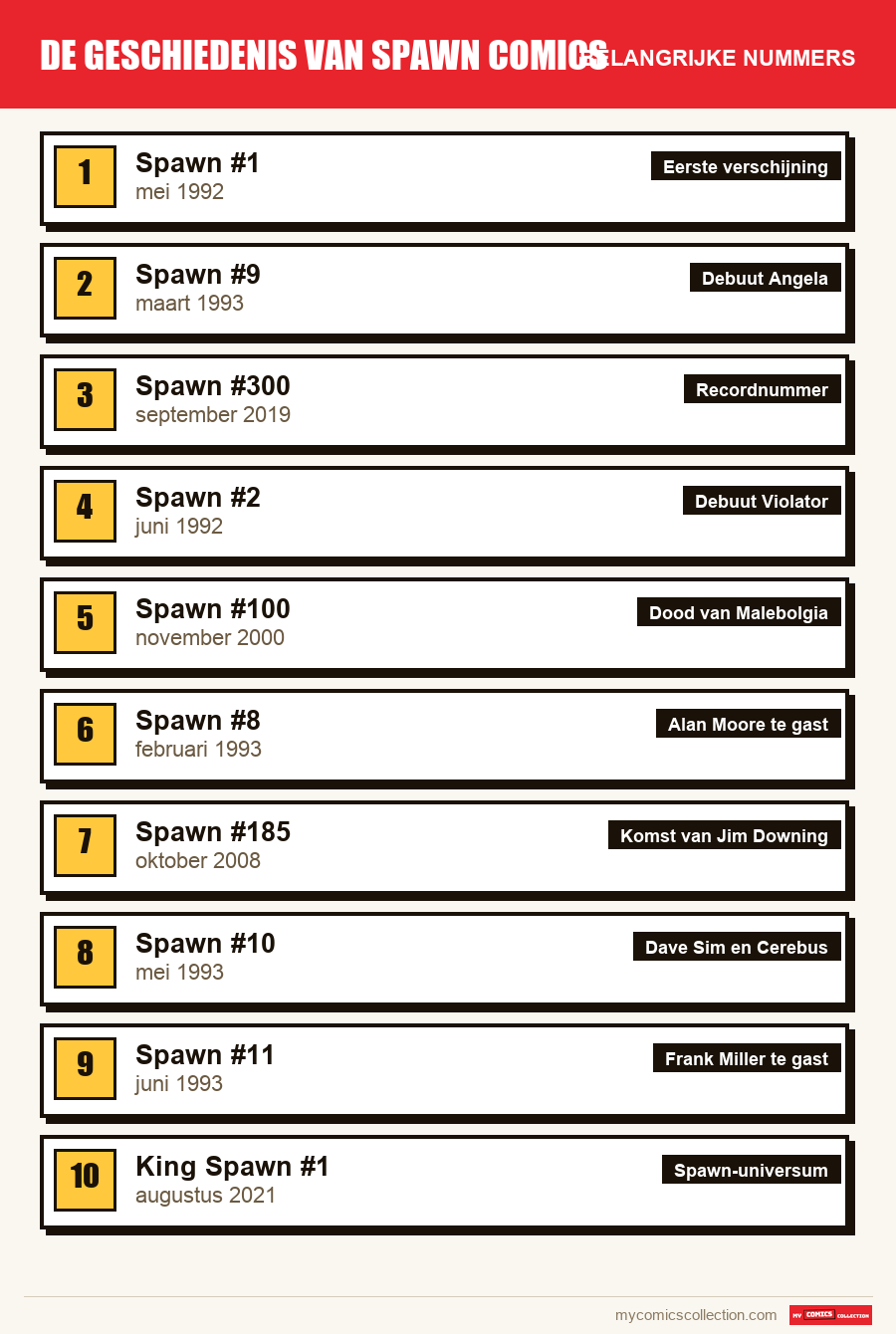 De belangrijke Spawn-nummers op volgorde