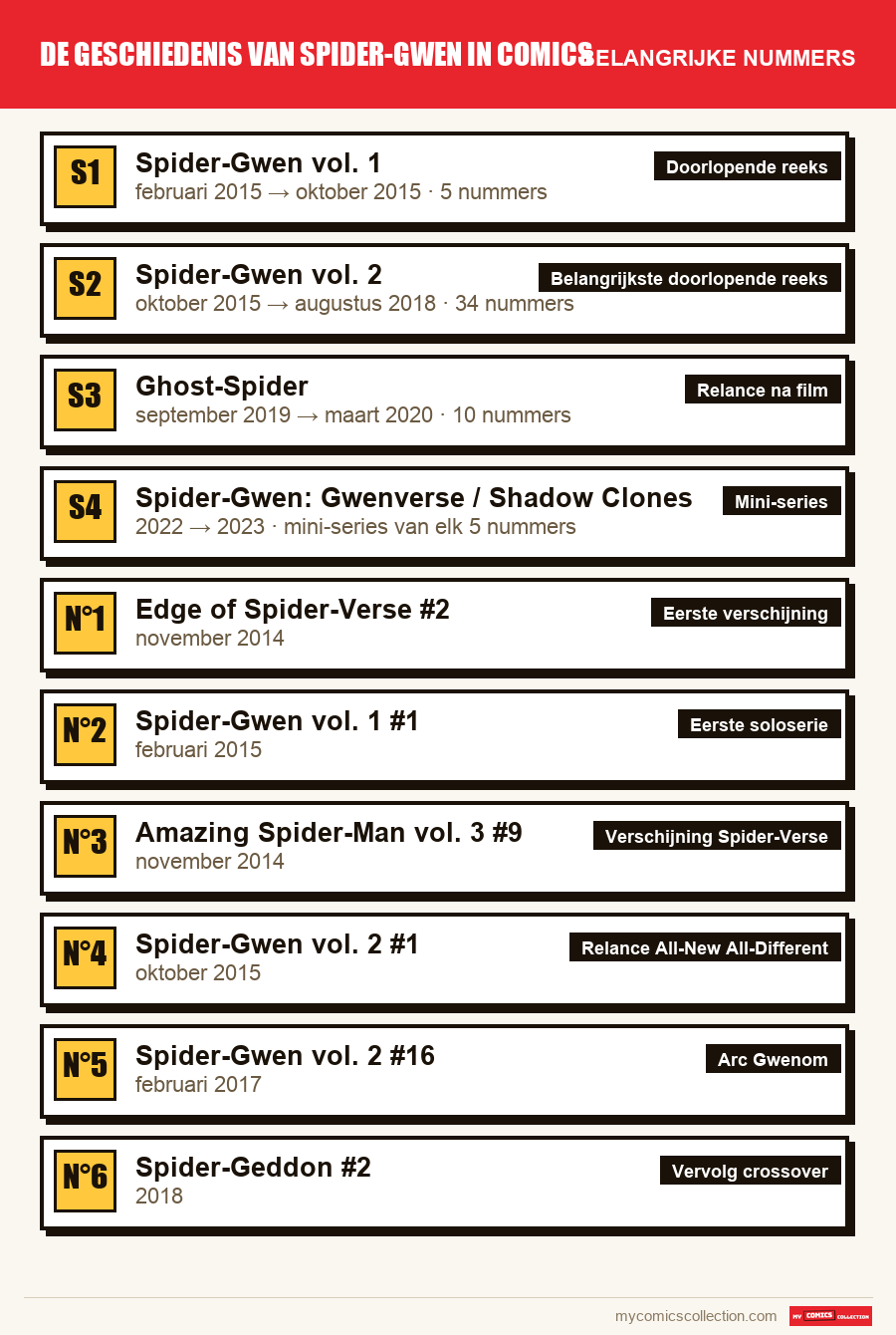 De belangrijke De geschiedenis van Spider-Gwen in comics-nummers op volgorde