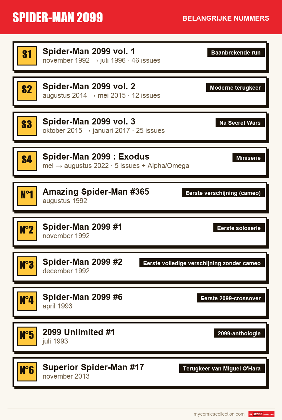 De belangrijke Spider-Man 2099-nummers op volgorde