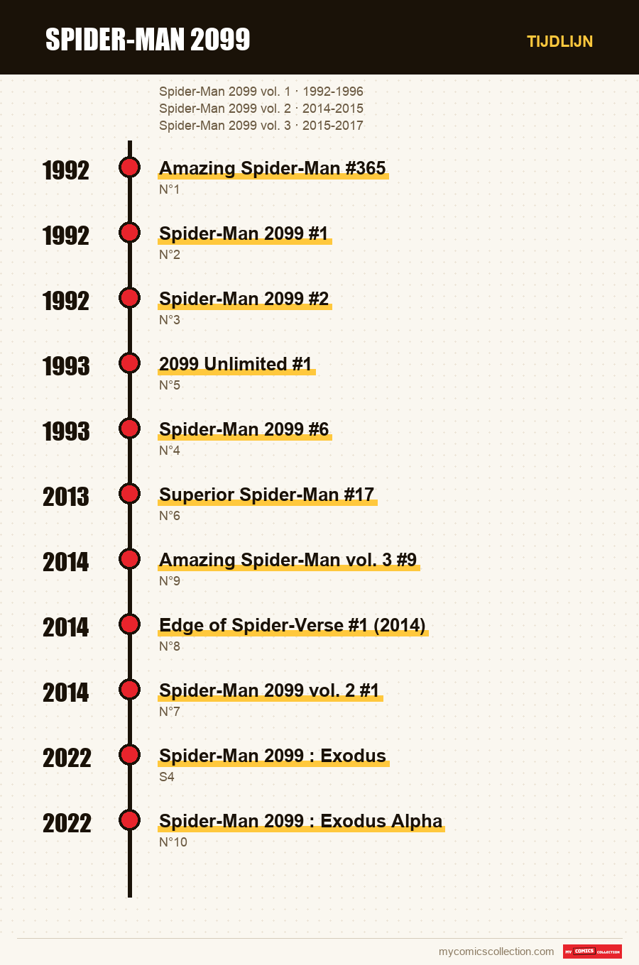 Tijdlijn van de nummers en reeksen van Spider-Man 2099