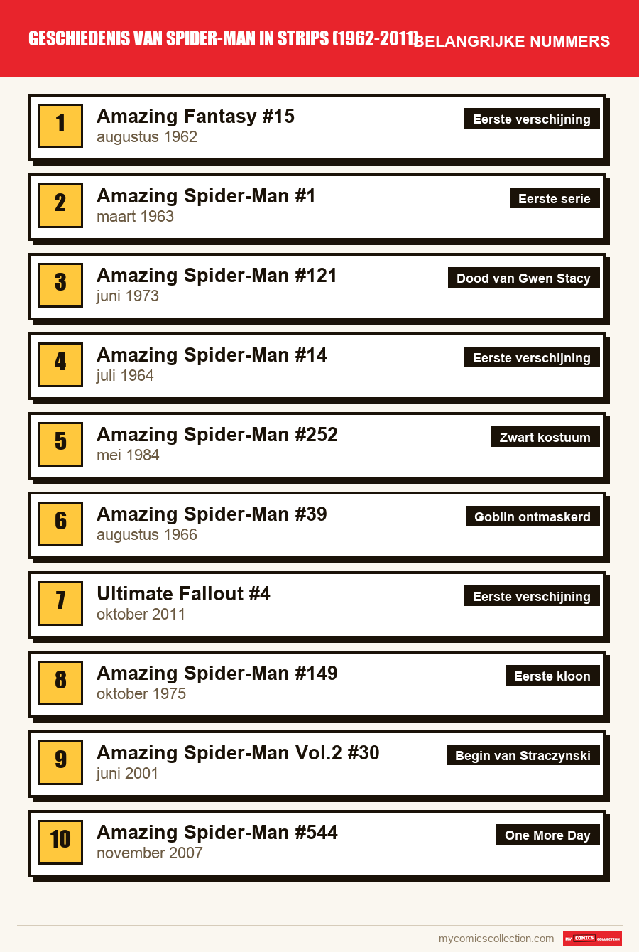De belangrijke Geschiedenis van Spider-Man in str-nummers op volgorde