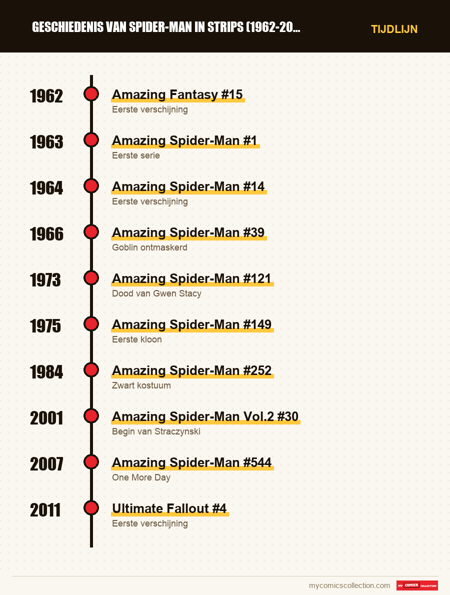 Tijdlijn van de nummers en reeksen van Geschiedenis van Spider-Man in str