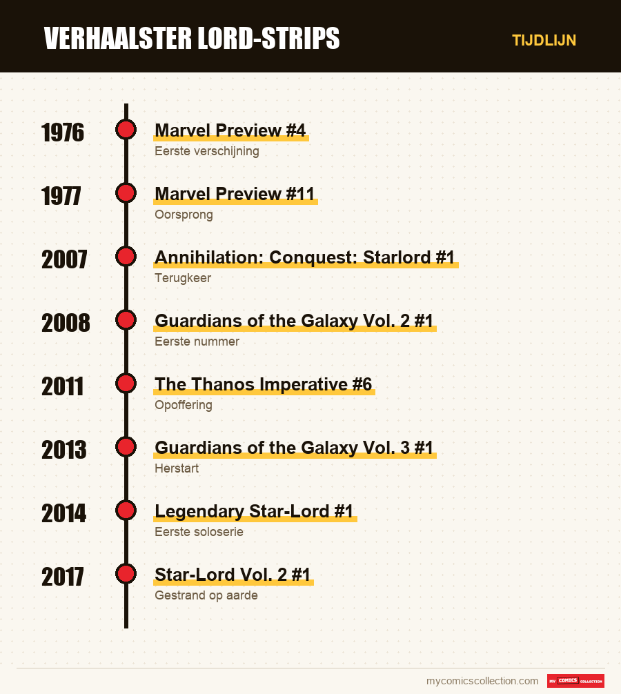 Tijdlijn van de nummers en reeksen van Star-Lord