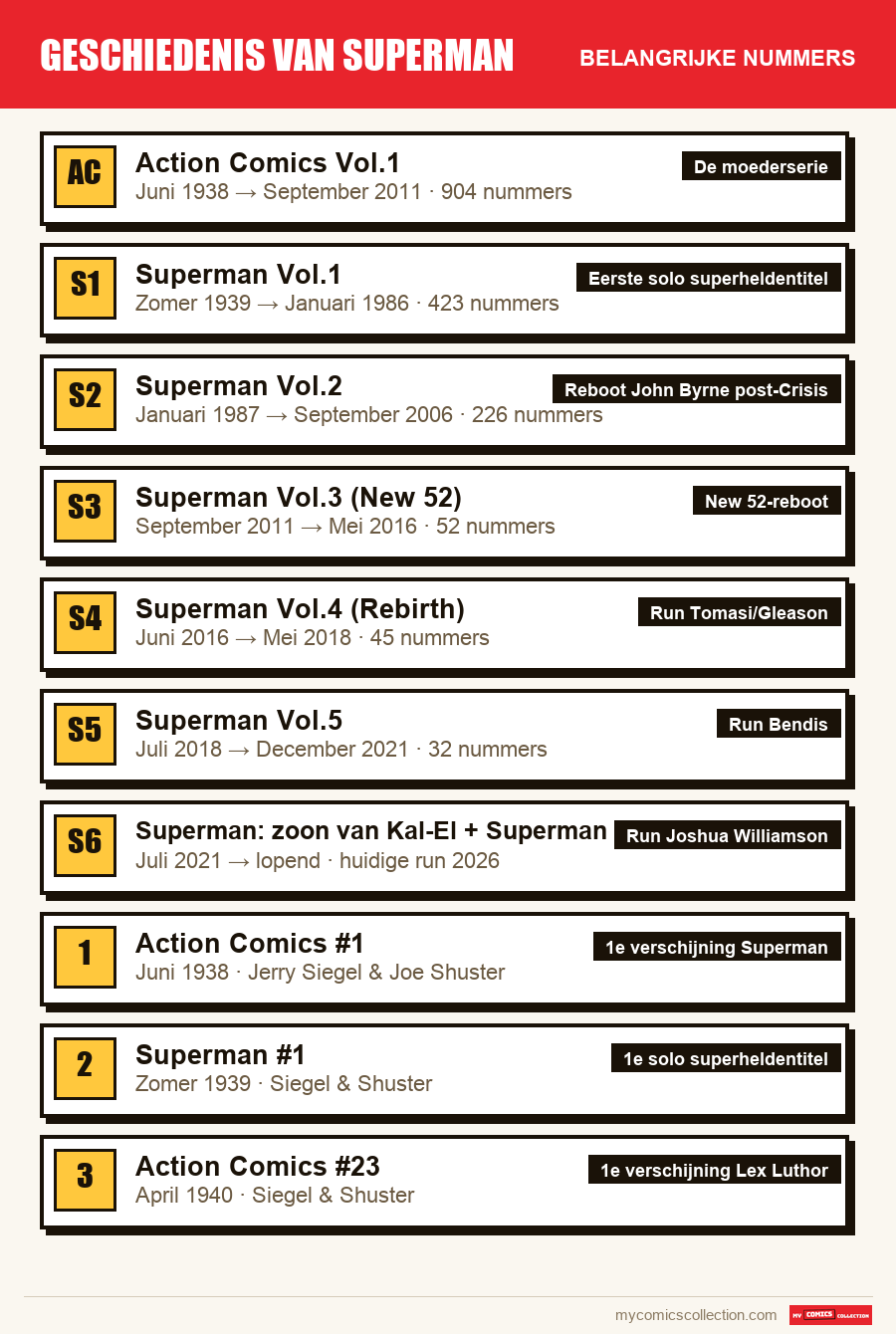 De belangrijke Geschiedenis van Superman-nummers op volgorde