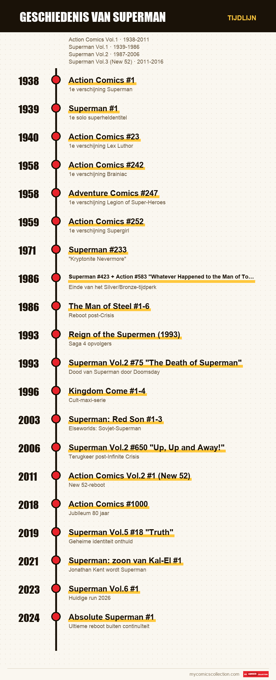 Tijdlijn van de nummers en reeksen van Geschiedenis van Superman