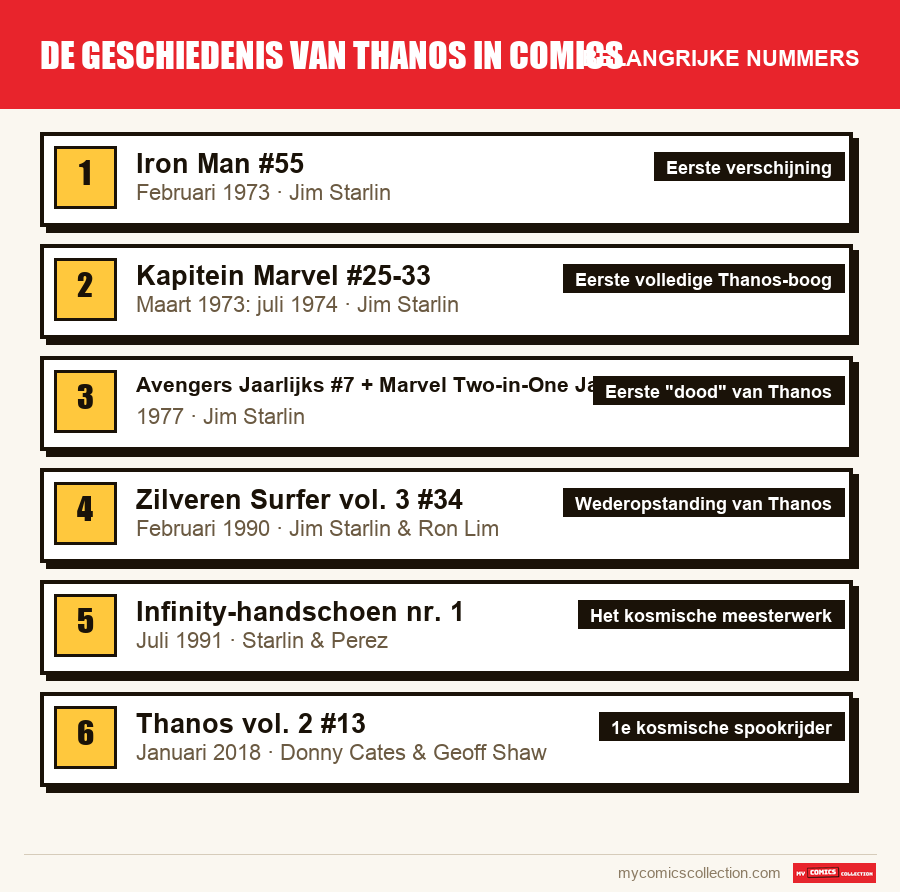 De belangrijke De Geschiedenis van Thanos in Comics-nummers op volgorde