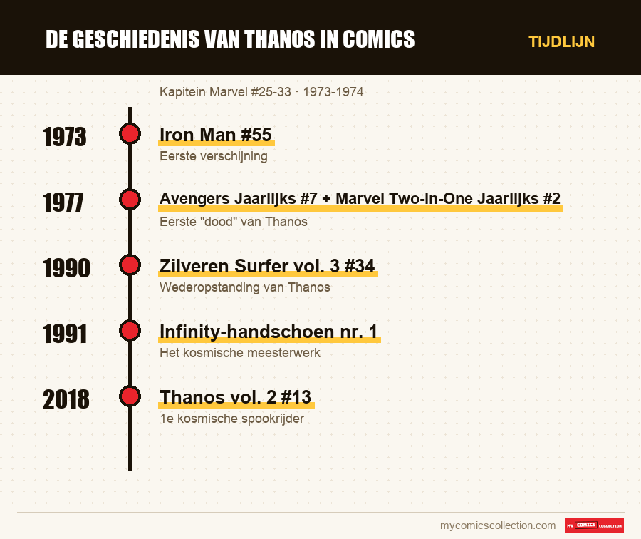 Tijdlijn van de nummers en reeksen van De Geschiedenis van Thanos in Comics