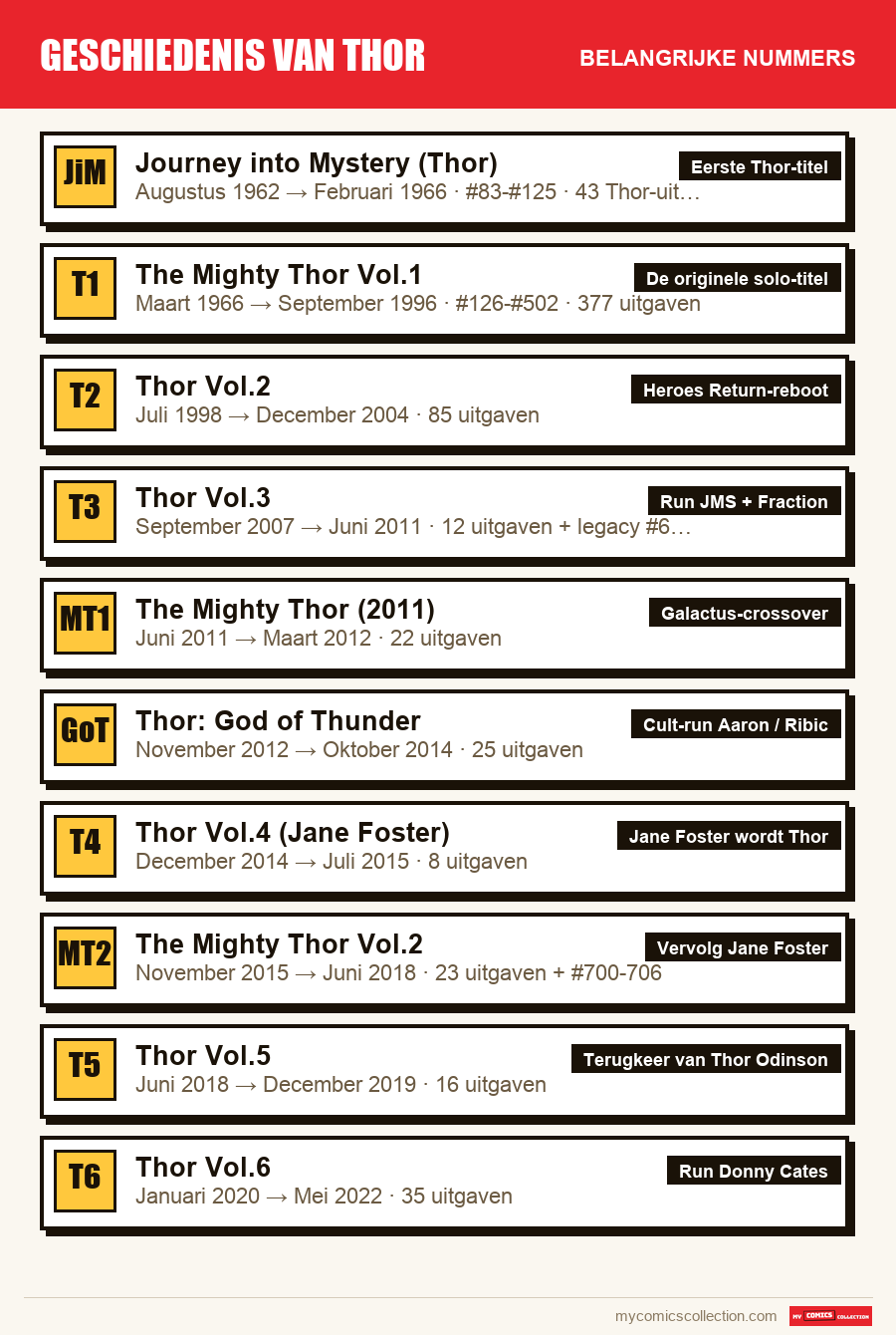 De belangrijke Geschiedenis van Thor-nummers op volgorde